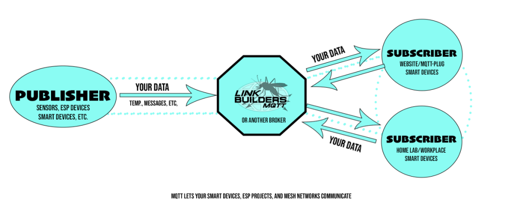 Link Builders MQTT flow chart